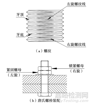 螺栓松動(dòng)與螺栓疲勞失效分析