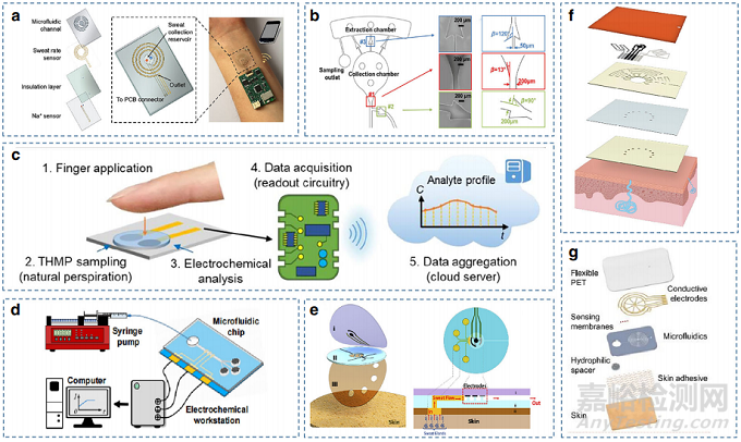 基于汗液的可穿戴傳感器最新研究進展
