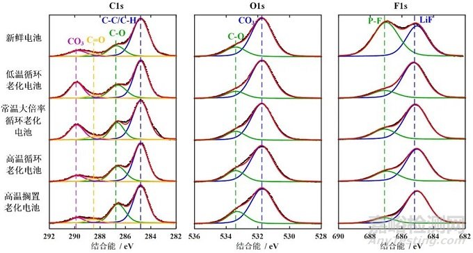 不同老化路徑對(duì)鋰離子電池?zé)崾Э匦袨橛绊憣?duì)比研究