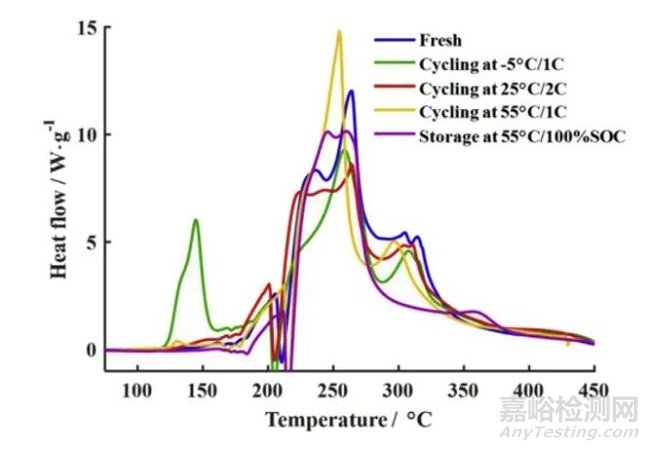 不同老化路徑對(duì)鋰離子電池?zé)崾Э匦袨橛绊憣?duì)比研究