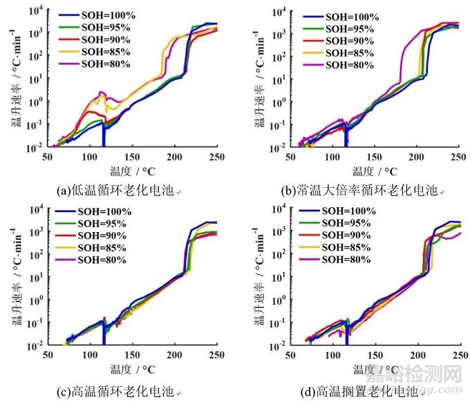 不同老化路徑對(duì)鋰離子電池?zé)崾Э匦袨橛绊憣?duì)比研究