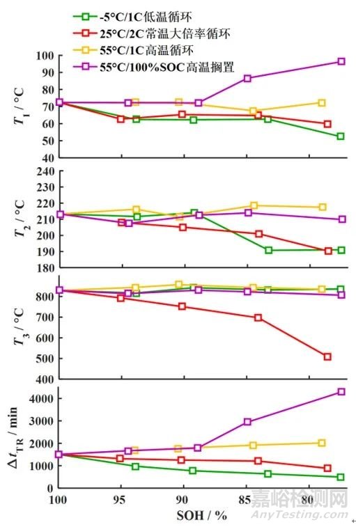 不同老化路徑對(duì)鋰離子電池?zé)崾Э匦袨橛绊憣?duì)比研究