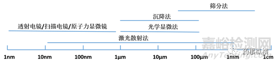 藥物粒度和粒度分布的測(cè)量方法