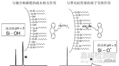 色譜柱選擇指南-固定相的鍵合方式及修飾