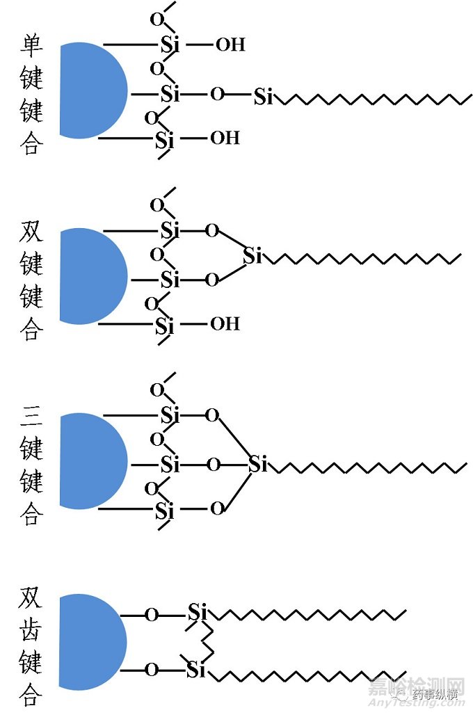 色譜柱選擇指南-固定相的鍵合方式及修飾