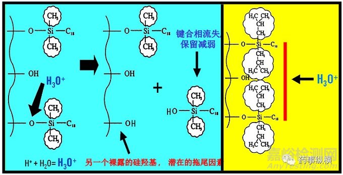 色譜柱選擇指南-固定相的鍵合方式及修飾