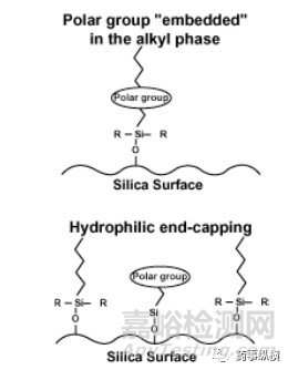 色譜柱選擇指南-固定相的鍵合方式及修飾