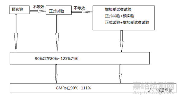 日本口服固體制劑生物等效性試驗的控制策略