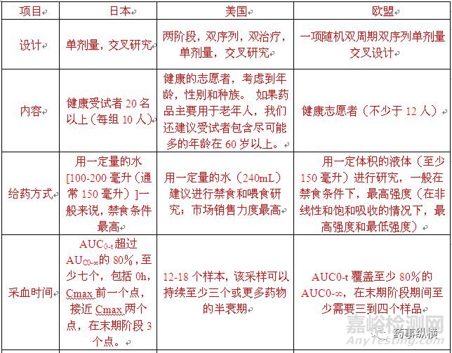 日本口服固體制劑生物等效性試驗的控制策略