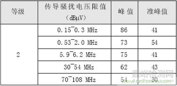 燃料電池汽車整車控制器EMC研究與試驗