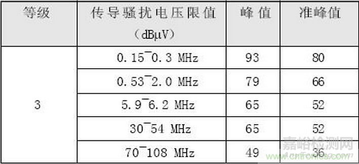 燃料電池汽車整車控制器EMC研究與試驗