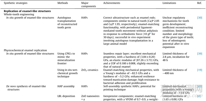 仿生牙釉質(zhì)材料的工程制造策略