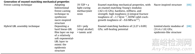 仿生牙釉質(zhì)材料的工程制造策略