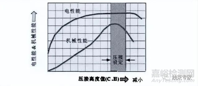 影響端子壓接性能的因素