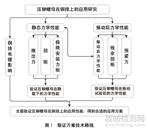 壓鉚螺母在銅排上的應(yīng)用研究
