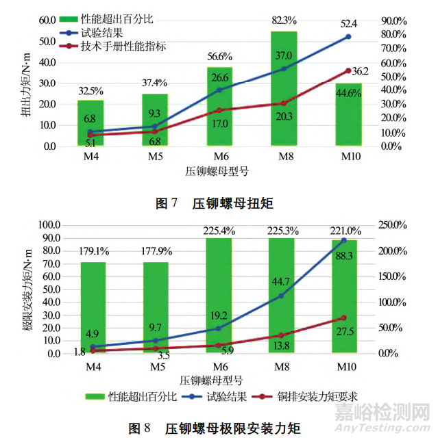 壓鉚螺母在銅排上的應(yīng)用研究