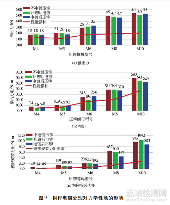 壓鉚螺母在銅排上的應(yīng)用研究