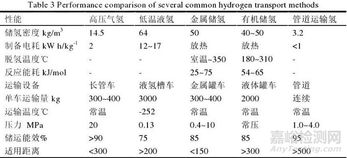 新能源五大發(fā)展趨勢(shì)之一：氫能制、儲(chǔ)、運(yùn)、加4大關(guān)鍵環(huán)節(jié)詳析及未來發(fā)展建議