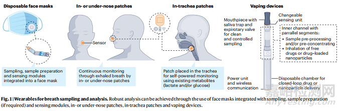 可穿戴呼吸診斷工具