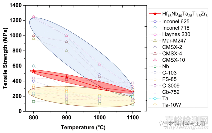 具有超強成形性的強韌性難熔高熵合金