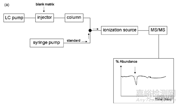 如何有效消除LC-MS/MS基質(zhì)效應(yīng)？
