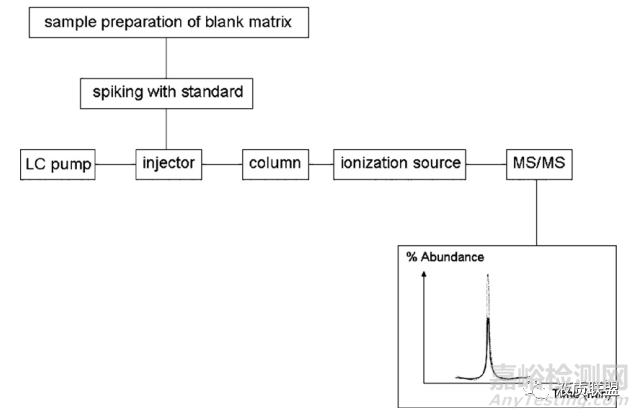 如何有效消除LC-MS/MS基質(zhì)效應(yīng)？