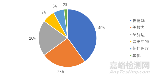 心血管介入醫(yī)械產業(yè)發(fā)展全方位分析