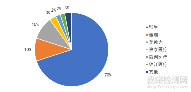 心血管介入醫(yī)械產業(yè)發(fā)展全方位分析