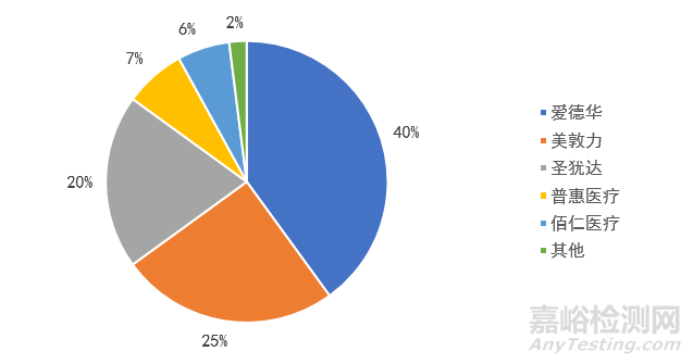 心血管介入醫(yī)械產業(yè)發(fā)展全方位分析
