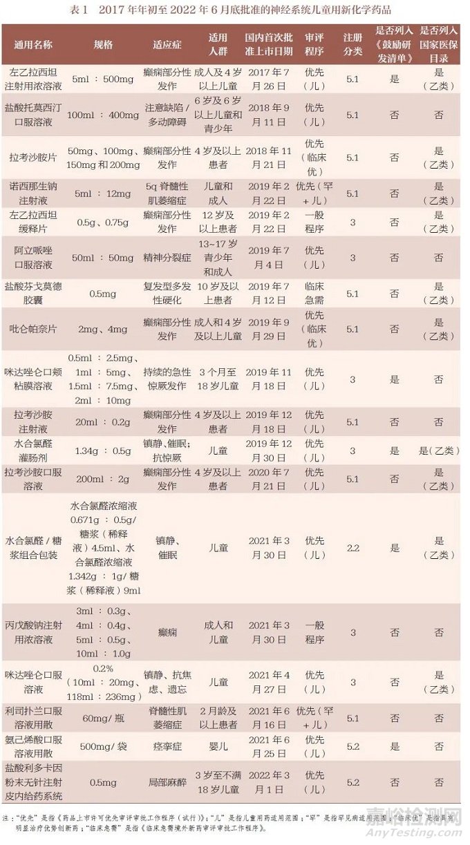 近5年批準(zhǔn)上市的神經(jīng)系統(tǒng)兒童用新化學(xué)藥品簡(jiǎn)述