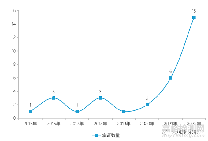 2022年手術(shù)機(jī)器人獲批注冊(cè)證情況