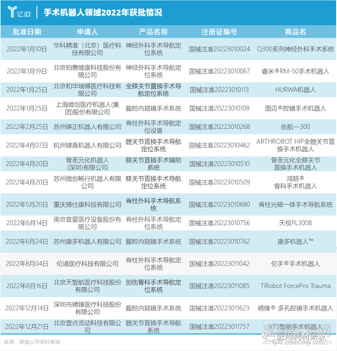 2022年手術(shù)機(jī)器人獲批注冊(cè)證情況