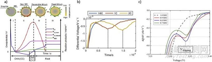 歐陽明高院士:關(guān)于鋰離子動(dòng)力電池超級(jí)快充的關(guān)鍵問題