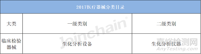 中國生化分析設備市場分析