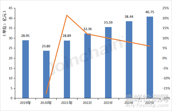 中國生化分析設備市場分析