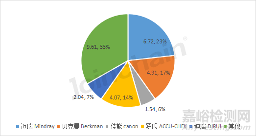 中國生化分析設備市場分析