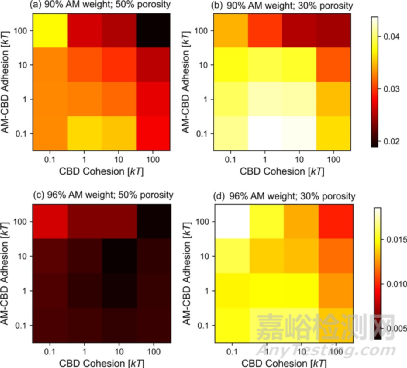 粘結(jié)劑的粘附力控制電極微觀結(jié)構(gòu)和電荷傳輸特性