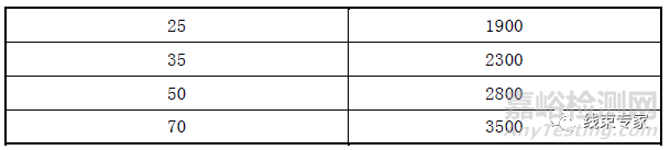 新能源汽車高壓線束應(yīng)滿足的基本要求