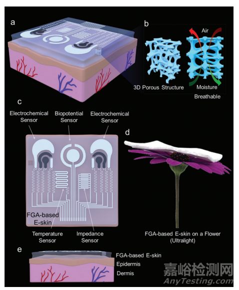 可呼吸、可降溫、自粘附、無炎性的可穿戴生物氣凝膠電子皮膚