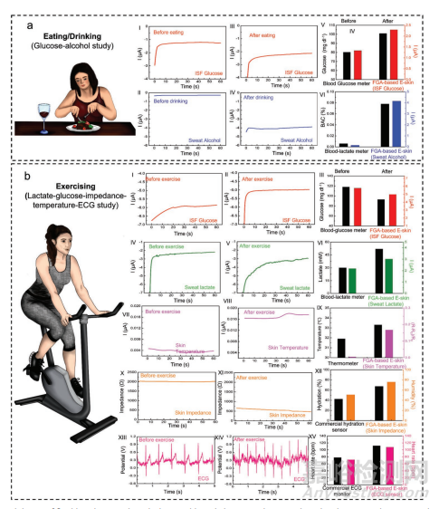 可呼吸、可降溫、自粘附、無炎性的可穿戴生物氣凝膠電子皮膚