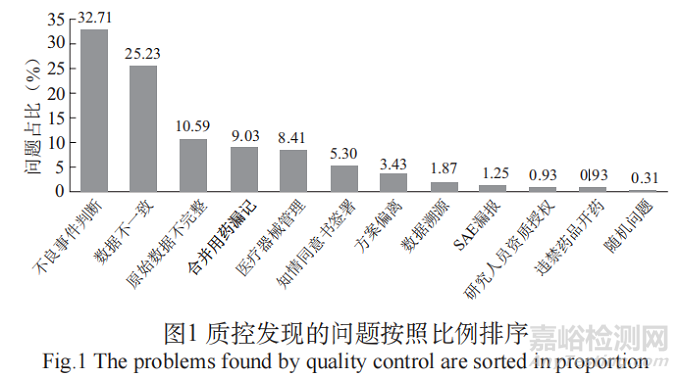 醫(yī)療器械臨床試驗質(zhì)量控制問題分析與探討