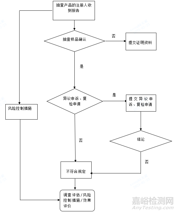 安徽省醫(yī)療器械抽查檢驗(yàn)不符合規(guī)定調(diào)查處置工作指南發(fā)布