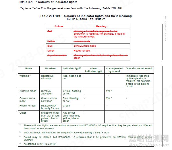 IEC 60601-2-2:2017+AMD1:2023更新說明