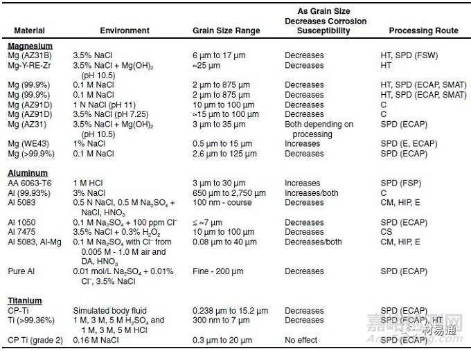 金屬材料的晶粒評級及晶粒細(xì)化方法