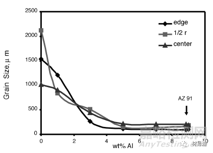 金屬材料的晶粒評級及晶粒細(xì)化方法