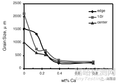 金屬材料的晶粒評級及晶粒細(xì)化方法
