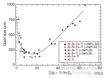 金屬材料的晶粒評級及晶粒細(xì)化方法