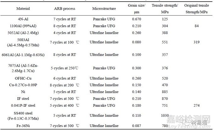 金屬材料的晶粒評級及晶粒細(xì)化方法