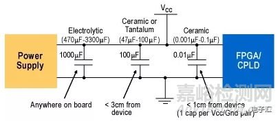 去耦濾波電容怎么布局?jǐn)[放，到底是先大后小還是先小后大？