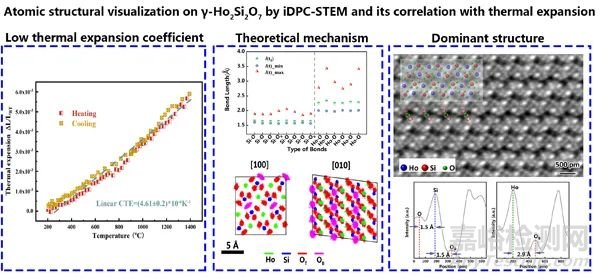 稀土雙硅酸鹽的低熱膨脹系數(shù)原子級結(jié)構(gòu)起源研究